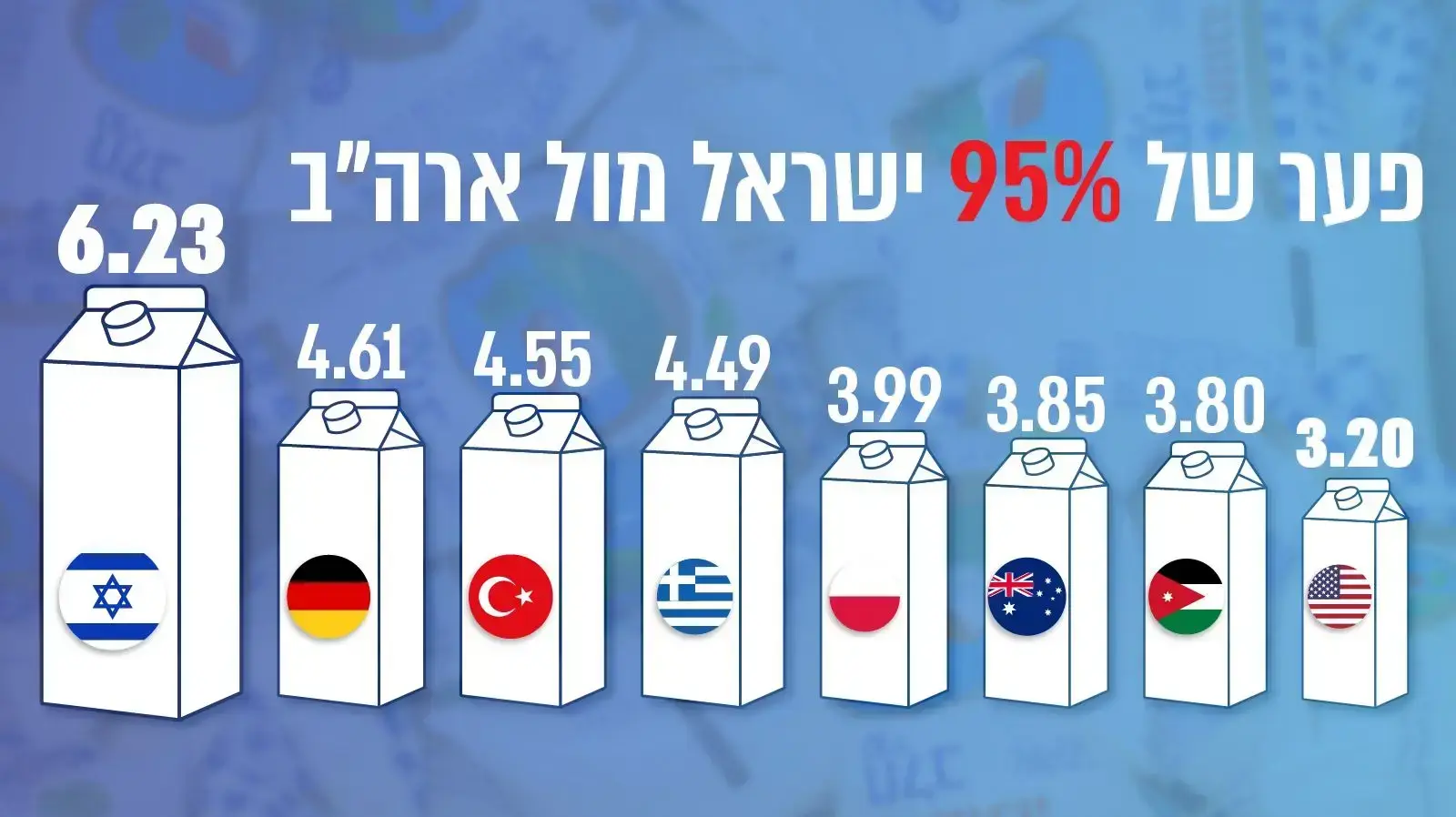 מחירי חלב מסביב לעולם מחירי חלב מסביב לעולם