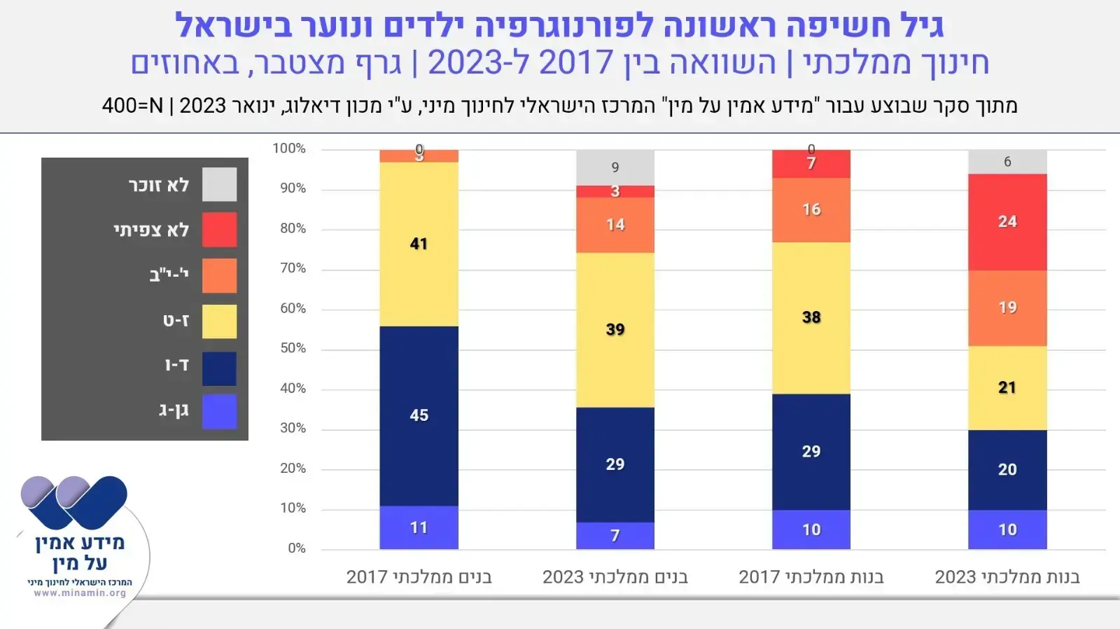 גיל חשיפה ראשונה לפורנוגרפיה בקרב ילדים ונוער בישראל גיל חשיפה ראשונה לפורנוגרפיה בקרב ילדים ונוער בישראל