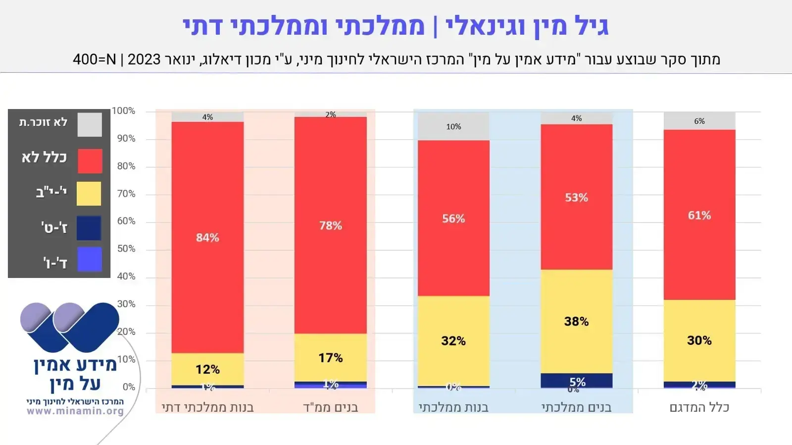 גיל מין וגינאלי בקרב ילדים ונוער בישראל גיל מין וגינאלי בקרב ילדים ונוער בישראל