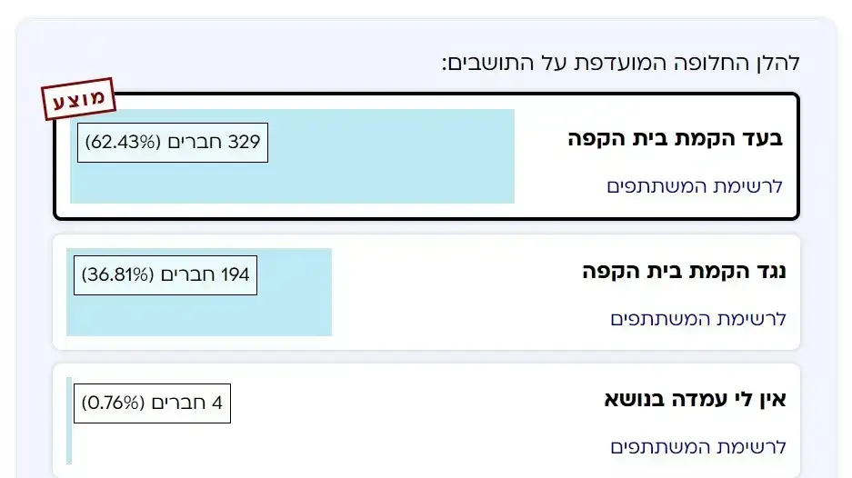 תוצאות הסקר שהופץ בקרב תושבי השכונה תוצאות הסקר שהופץ בקרב תושבי השכונה