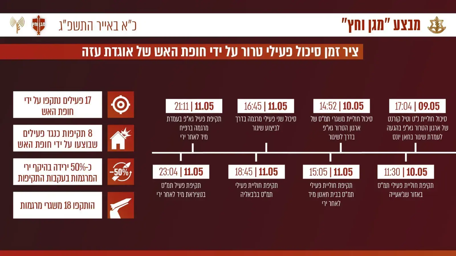 ציר זמן סיכולי "מגן וחץ", 09-11 במאי 2023 ציר זמן סיכולי "מגן וחץ", 09-11 במאי 2023