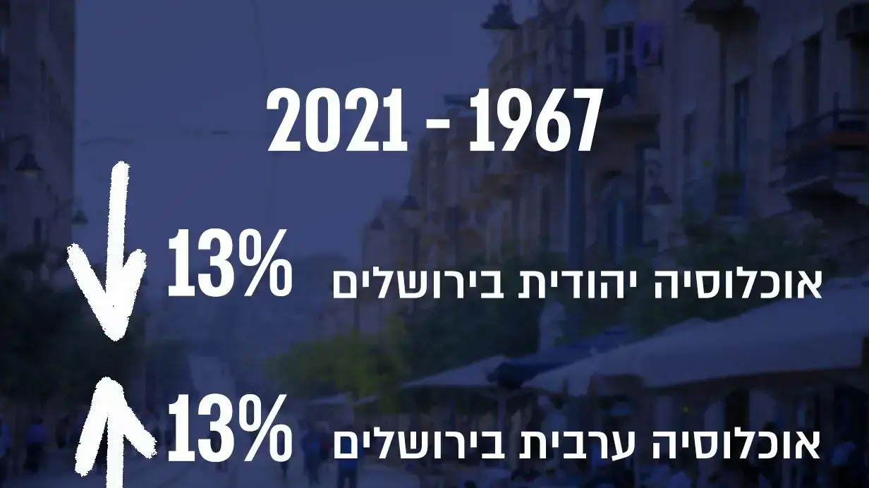 נתוני גידול אוכלוסיה, יום ירושלים נתוני גידול אוכלוסיה, יום ירושלים