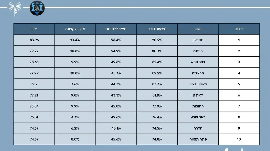 הערים הגדולות, גברים- נתוני הגיוס לצה"ל במסגרת ליגת הערים הערים הגדולות, גברים- נתוני הגיוס לצה"ל במסגרת ליגת הערים