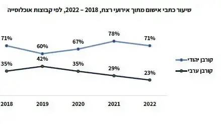 קורבנות רצח לפי פילוח אוכלוסייה קורבנות רצח לפי פילוח אוכלוסייה