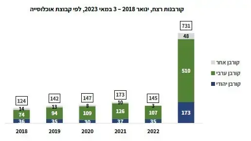 קורבנות רצח לפי פילוח אוכלוסייה קורבנות רצח לפי פילוח אוכלוסייה
