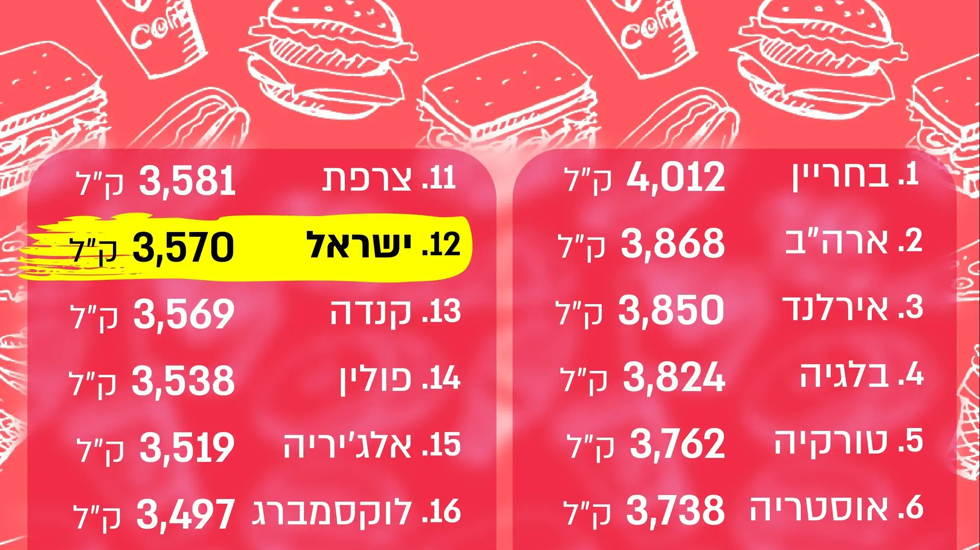 טבלת צריכת קלוריות דירוג 20 המדינות טבלת צריכת קלוריות דירוג 20 המדינות