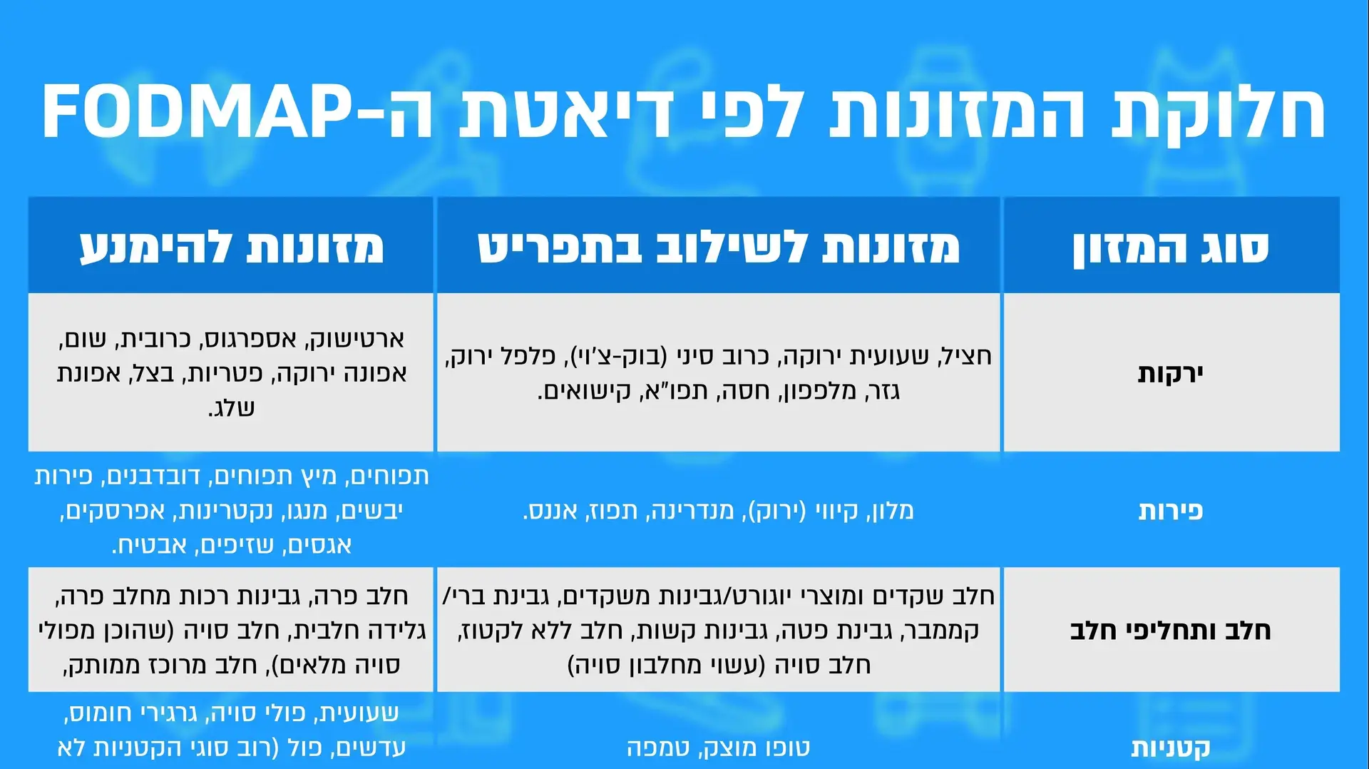 חלוקת המזונות לפי דיאטת ה-FODMAP חלוקת המזונות לפי דיאטת ה-FODMAP