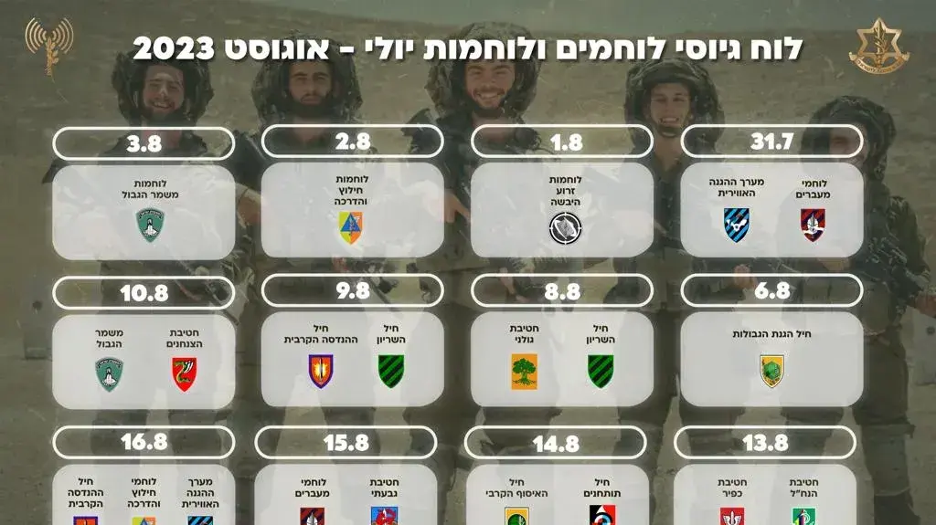 לוח גיוסי לוחמים יולי-אוגוסט 2023 לוח גיוסי לוחמים יולי-אוגוסט 2023
