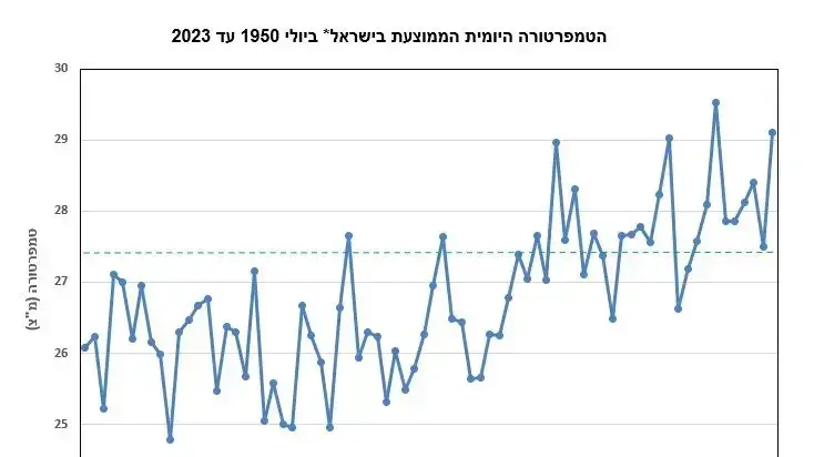דוח השירות המטאורולוגי על חודש יולי, 1 באוגוסט 2023 דוח השירות המטאורולוגי על חודש יולי, 1 באוגוסט 2023