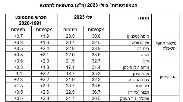 דוח השירות המטאורולוגי על חודש יולי, 1 באוגוסט 2023 דוח השירות המטאורולוגי על חודש יולי, 1 באוגוסט 2023