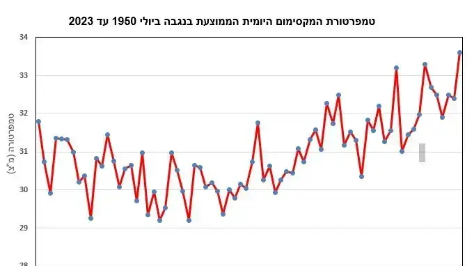 דוח השירות המטאורולוגי על חודש יולי, 1 באוגוסט 2023 דוח השירות המטאורולוגי על חודש יולי, 1 באוגוסט 2023