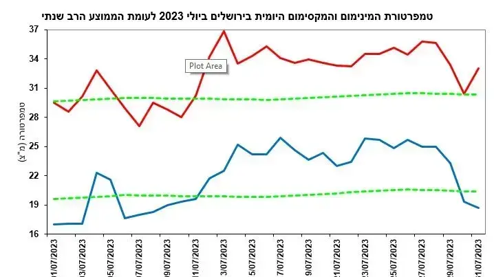 דוח השירות המטאורולוגי על חודש יולי, 1 באוגוסט 2023 דוח השירות המטאורולוגי על חודש יולי, 1 באוגוסט 2023