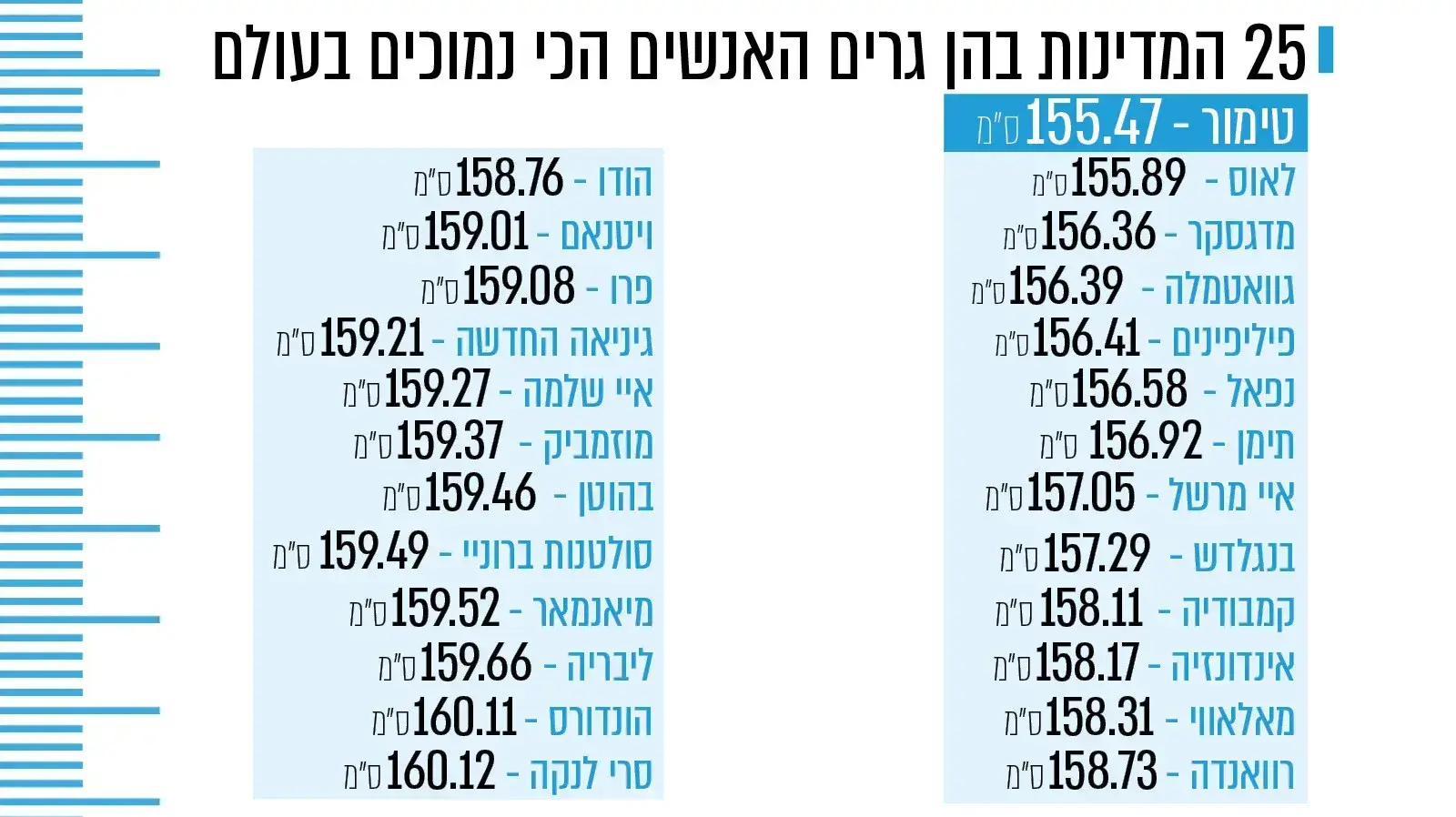 רשימת 25 המדינות עם האנשים הכי נמוכים בעולם רשימת 25 המדינות עם האנשים הכי נמוכים בעולם
