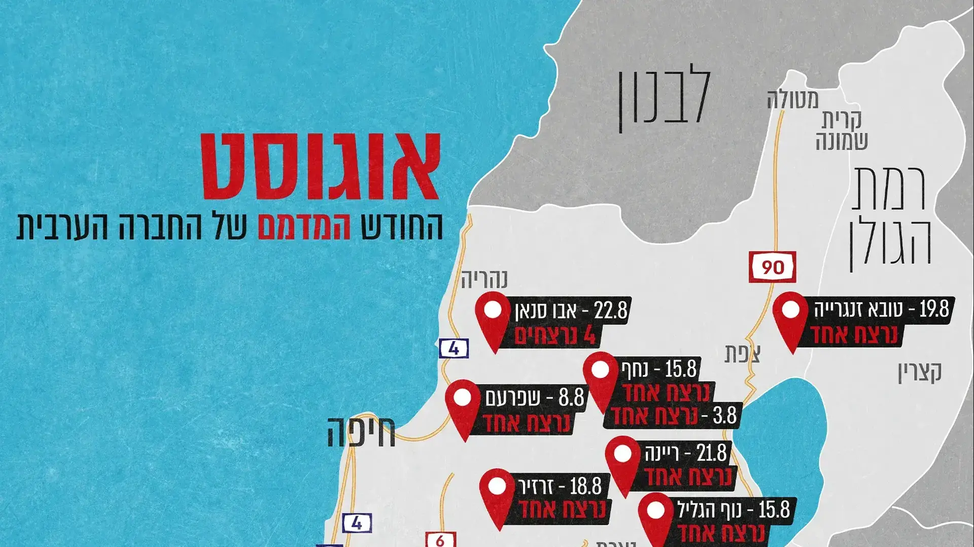 אוגוסט המדמם בחברה הערבית. מספר מקרי הרצח במגזר הערבי בחודש אוגוסט 2023. נכון ל-23 באוגוסט אוגוסט המדמם בחברה הערבית. מספר מקרי הרצח במגזר הערבי בחודש אוגוסט 2023. נכון ל-23 באוגוסט