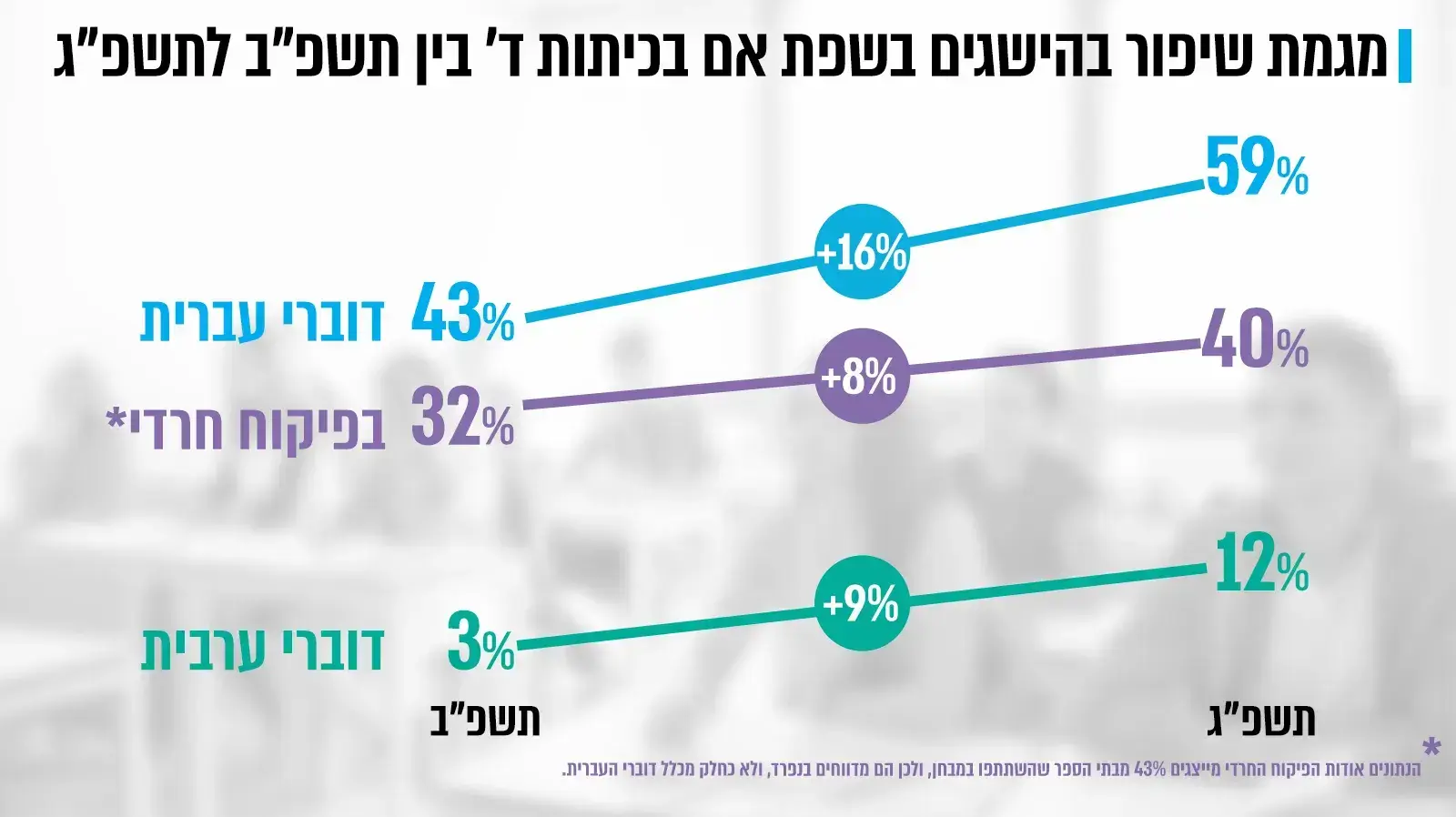 מתאוששים מהקורונה: עלייה רוחבית ומשמעותית בהישגי תלמידי כיתות ד' בשפת אם בתשפ"ג, בקרב כל הקבוצות בחברה הישראלית
מתאוששים מהקורונה: עלייה רוחבית ומשמעותית בהישגי תלמידי כיתות ד' בשפת אם בתשפ"ג, בקרב כל הקבוצות בחברה הישראלית