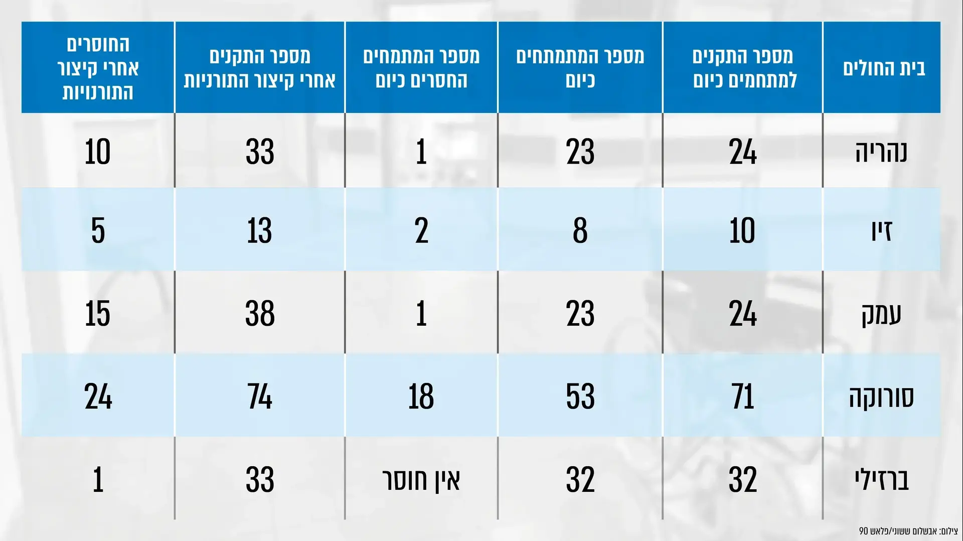 נתוני בתי חולים על תחילת קיצור התורנויות נתוני בתי חולים על תחילת קיצור התורנויות