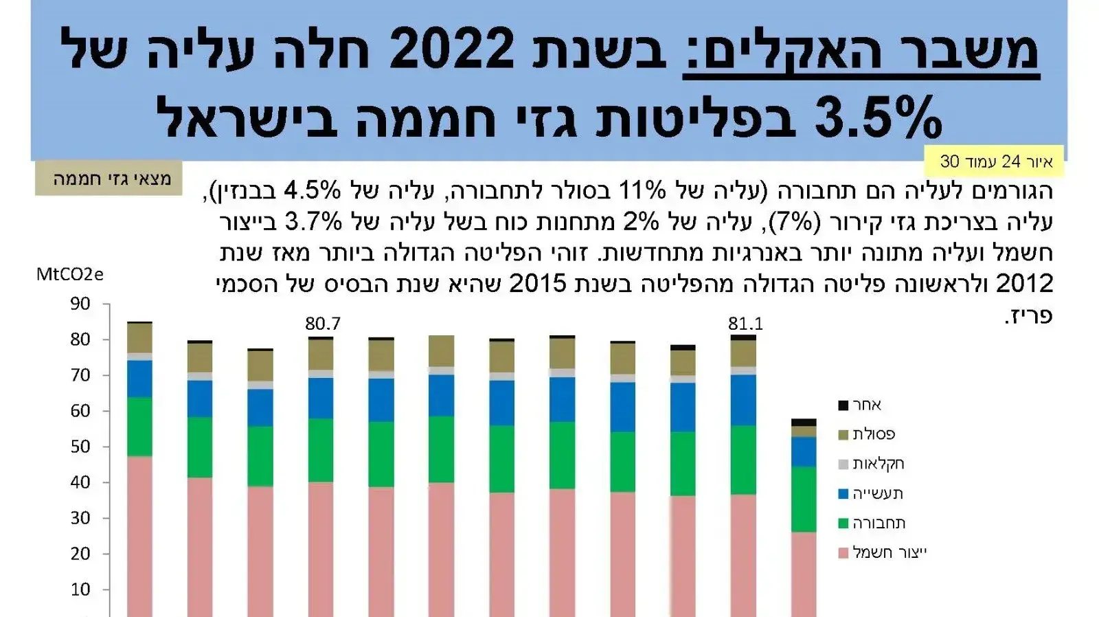 נתוני מרשם הפליטות לסביבה לשנת 2022
