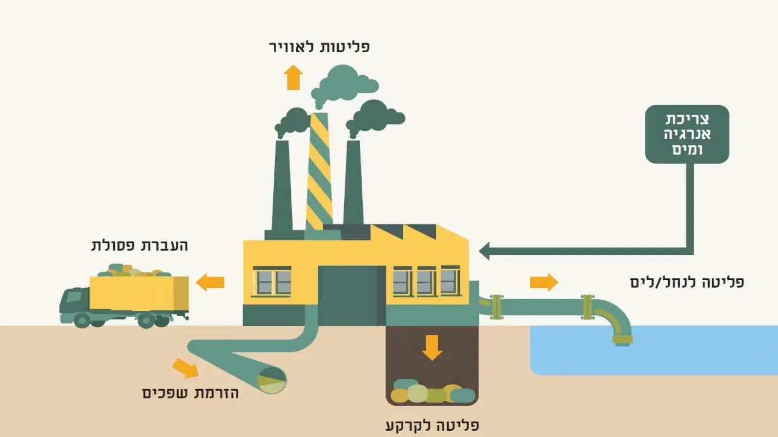 נתוני מרשם הפליטות לסביבה לשנת 2022 נתוני מרשם הפליטות לסביבה לשנת 2022