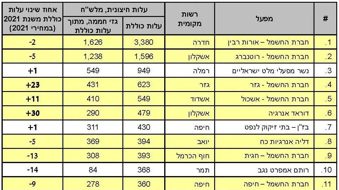 נתוני מרשם הפליטות לסביבה לשנת 2022 נתוני מרשם הפליטות לסביבה לשנת 2022