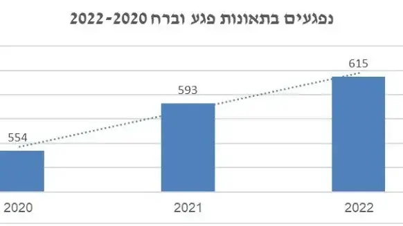 נפגעים בתאונות פגע וברח 2020-2022, נתוני "אור ירוק" שהתקבלו ע"י משטרת ישראל נפגעים בתאונות פגע וברח 2020-2022, נתוני "אור ירוק" שהתקבלו ע"י משטרת ישראל