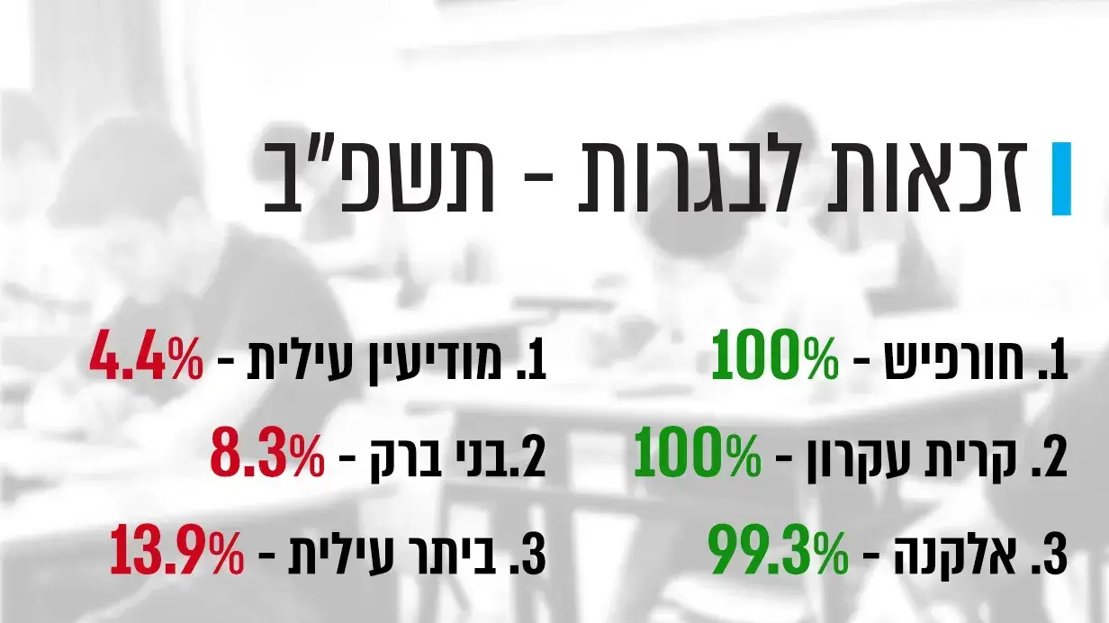 זכאות לבגרות תשפ"ב זכאות לבגרות תשפ"ב