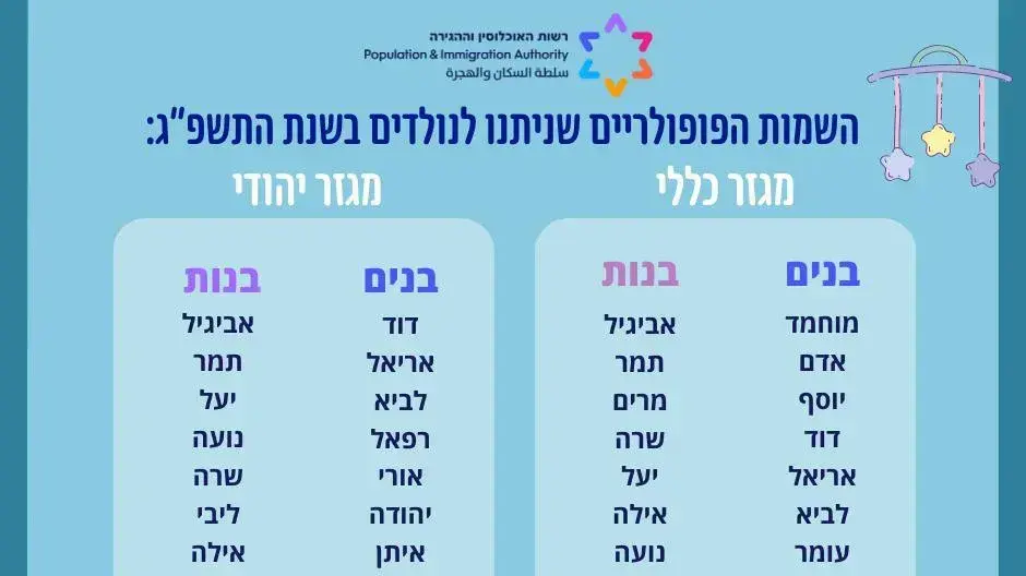 השמות הנפוצים בישראל לשנת תשפ"ג השמות הנפוצים בישראל לשנת תשפ"ג
