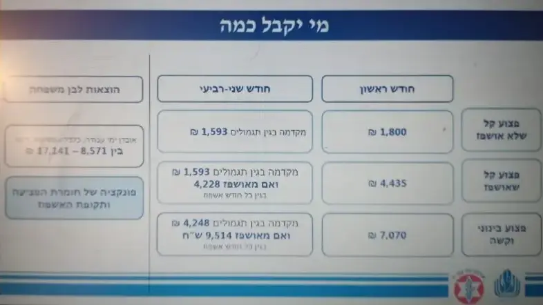 חלוקת התשלומים לפצועים במלחמה חלוקת התשלומים לפצועים במלחמה