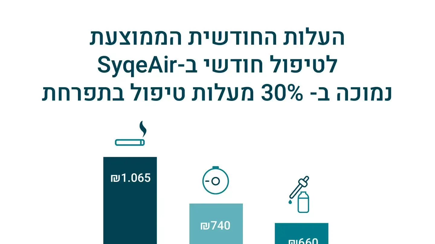 העלות החודשית הממוצעת לטיפול חודשי במשאף של סאיקי העלות החודשית הממוצעת לטיפול חודשי במשאף של סאיקי