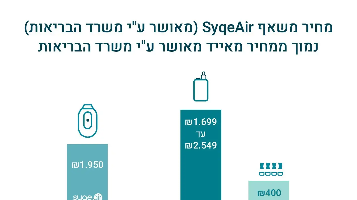השוואת עלות מכשור רפואי למתן קנאביס, בשאיפה השוואת עלות מכשור רפואי למתן קנאביס, בשאיפה
