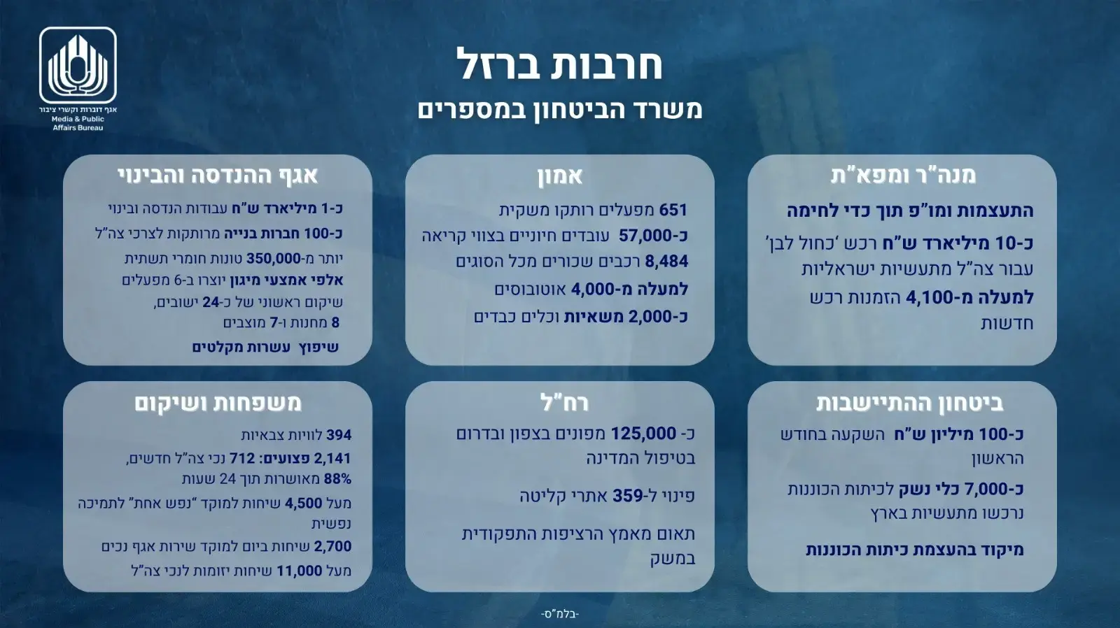 נתוני משרד הבטחון על מלחמת חרבות ברזל, 2 בנובמבר 2023 נתוני משרד הבטחון על מלחמת חרבות ברזל, 2 בנובמבר 2023