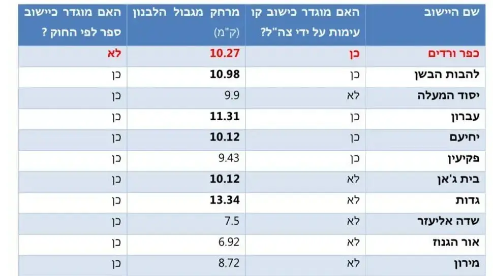 טבלת הזכאות של היישובים בצפון. 6 בנובמבר 2023 טבלת הזכאות של היישובים בצפון. 6 בנובמבר 2023