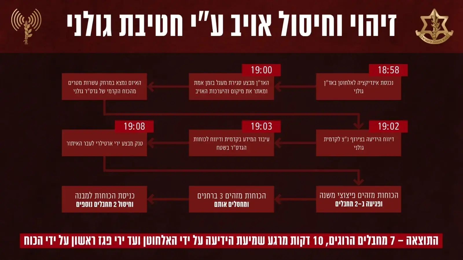 אינפוגרפיקה המתארת את סגירת המעגל שהובילה לחיסול שבעה מחבלים תוך עשר דקות, על ידי אד"ן גולני וכוחות החטיבה בשטח. 12 בנובמבר 2023
אינפוגרפיקה המתארת את סגירת המעגל שהובילה לחיסול שבעה מחבלים תוך עשר דקות, על ידי אד"ן גולני וכוחות החטיבה בשטח. 12 בנובמבר 2023