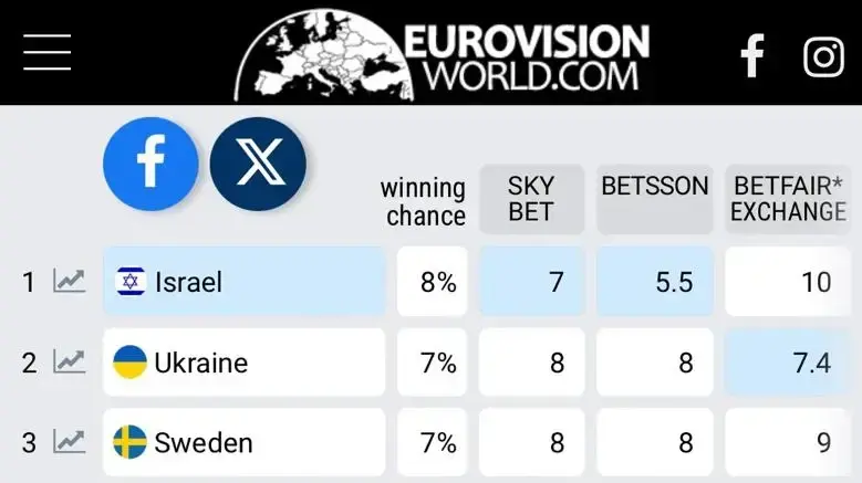הימורים מי יהיו זוכי אירוויזיון 2024, באתר EUROVISION WORLD ,14 בנובמבר 2023 הימורים מי יהיו זוכי אירוויזיון 2024, באתר EUROVISION WORLD ,14 בנובמבר 2023