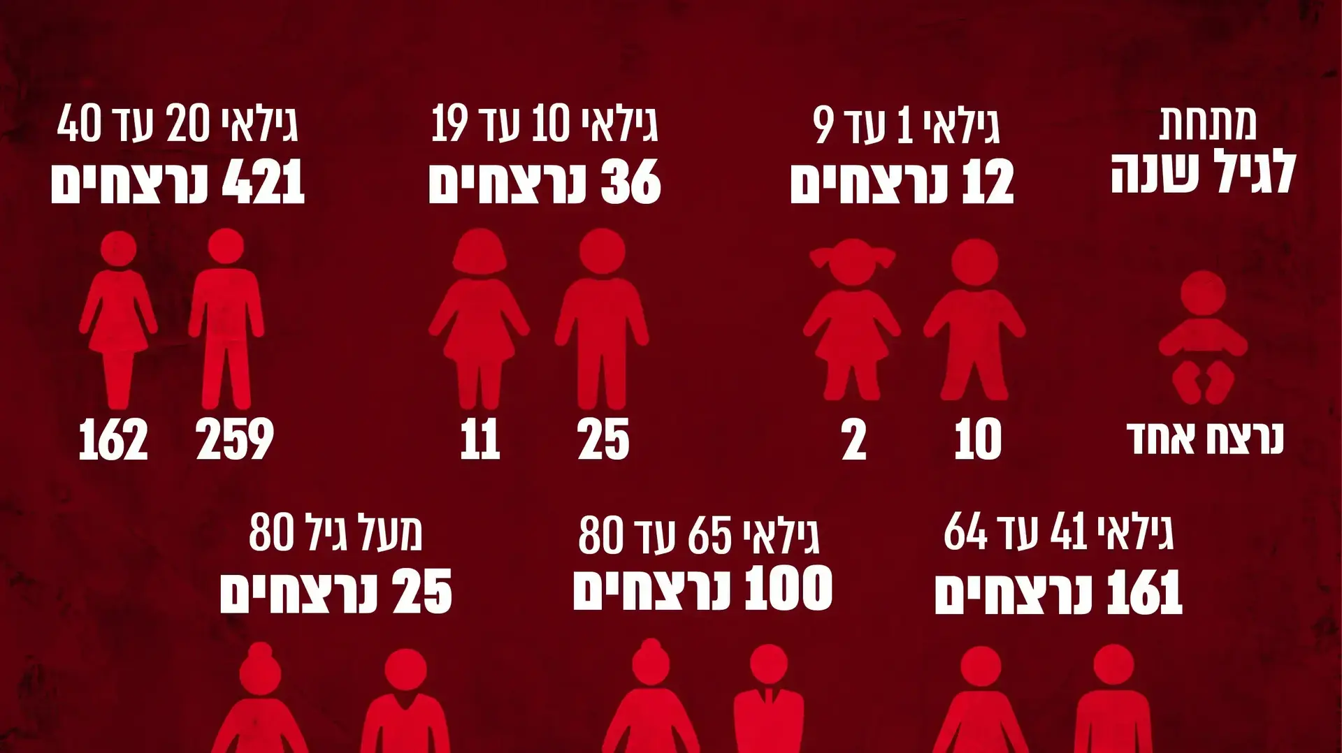 אינפו מספר נרצחים על פי גיל, מתאריך ה-7 באוקטובר 2023 