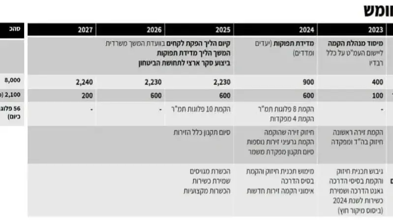 תוכנית החומש להקמת המשמר הלאומי תוכנית החומש להקמת המשמר הלאומי