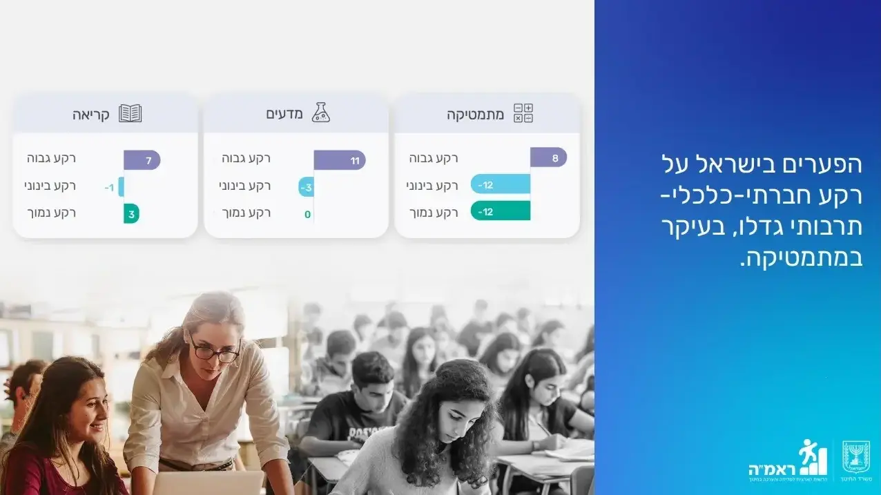 תוצאות דוח פיזה המשקף את מצב האוריינות בקרב תלמידים בני 15 בקריאה, מתמטיקה ומדעים תוצאות דוח פיזה המשקף את מצב האוריינות בקרב תלמידים בני 15 בקריאה, מתמטיקה ומדעים
