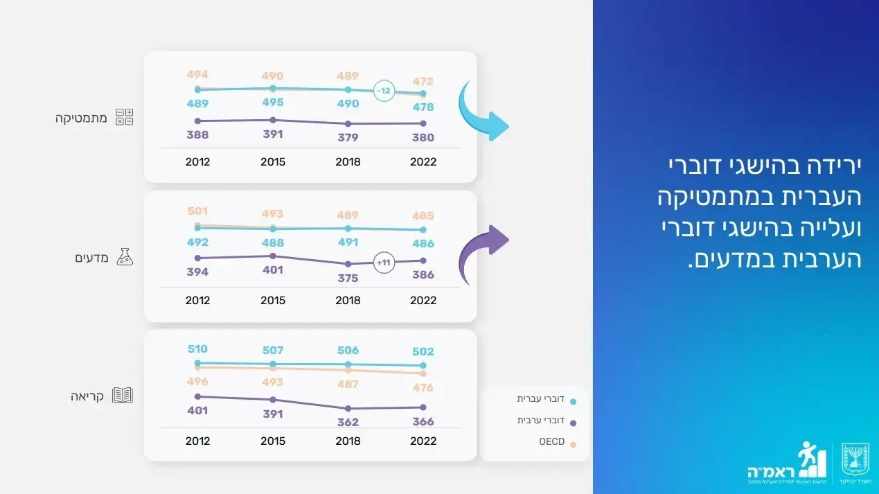 תוצאות דוח פיזה המשקף את מצב האוריינות בקרב תלמידים בני 15 בקריאה, מתמטיקה ומדעים תוצאות דוח פיזה המשקף את מצב האוריינות בקרב תלמידים בני 15 בקריאה, מתמטיקה ומדעים