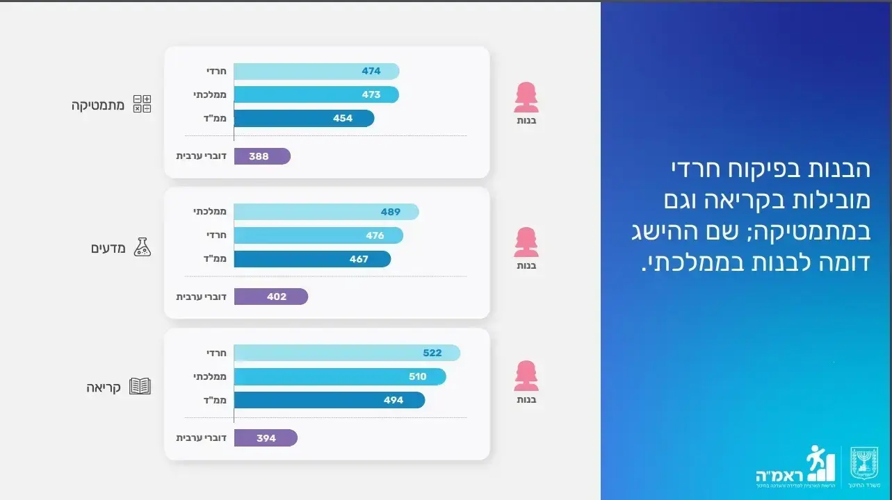 תוצאות דוח פיזה המשקף את מצב האוריינות בקרב תלמידים בני 15 בקריאה, מתמטיקה ומדעים תוצאות דוח פיזה המשקף את מצב האוריינות בקרב תלמידים בני 15 בקריאה, מתמטיקה ומדעים