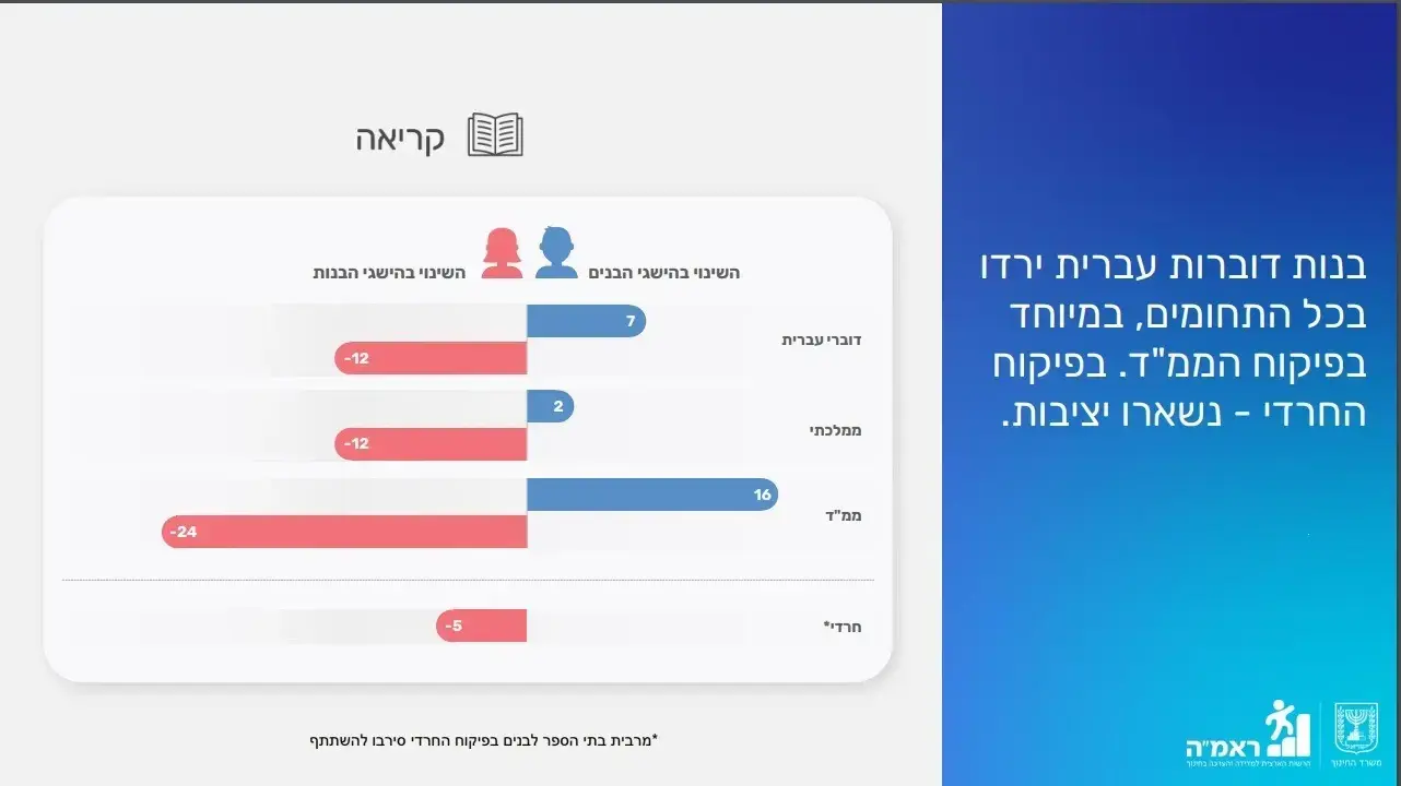 תוצאות דוח פיזה המשקף את מצב האוריינות בקרב תלמידים בני 15 בקריאה, מתמטיקה ומדעים תוצאות דוח פיזה המשקף את מצב האוריינות בקרב תלמידים בני 15 בקריאה, מתמטיקה ומדעים