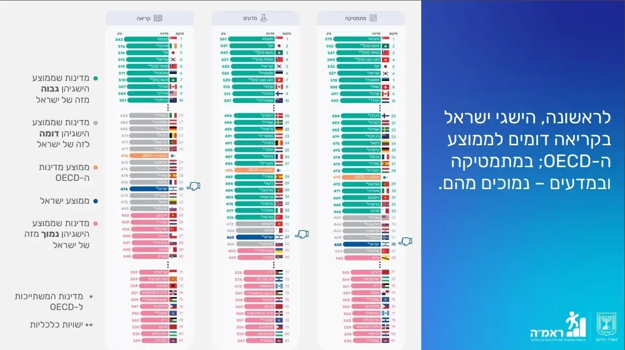 תוצאות דוח פיזה המשקף את מצב האוריינות בקרב תלמידים בני 15 בקריאה, מתמטיקה ומדעים תוצאות דוח פיזה המשקף את מצב האוריינות בקרב תלמידים בני 15 בקריאה, מתמטיקה ומדעים