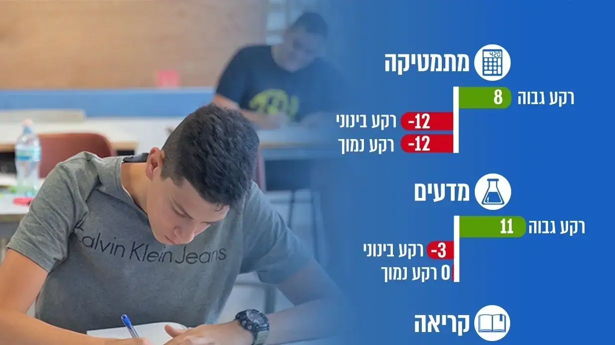 מדד הפערים במבחן פיזה 2022