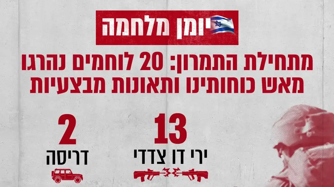 20 לוחמי צה"ל נהרגו מאש כוחותינו ותאונות מבצעיות במהלך חרבות ברזל 20 לוחמי צה"ל נהרגו מאש כוחותינו ותאונות מבצעיות במהלך חרבות ברזל