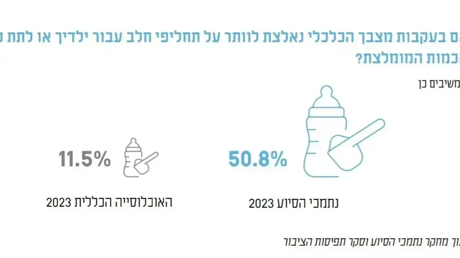 נתונים מתוך דו"ח העוני האלטרנטיבי של ארגון "לתת". דצמבר 2023 נתונים מתוך דו"ח העוני האלטרנטיבי של ארגון "לתת". דצמבר 2023