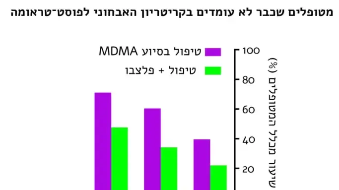 יעילות שימוש תרופת פוסט טראומה MDMD יעילות שימוש תרופת פוסט טראומה MDMD