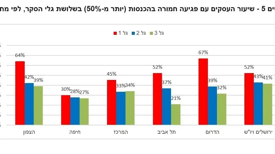 שיעור העסקים עם פגיעה חמורה בהכנסות (יותר מ-50%) 