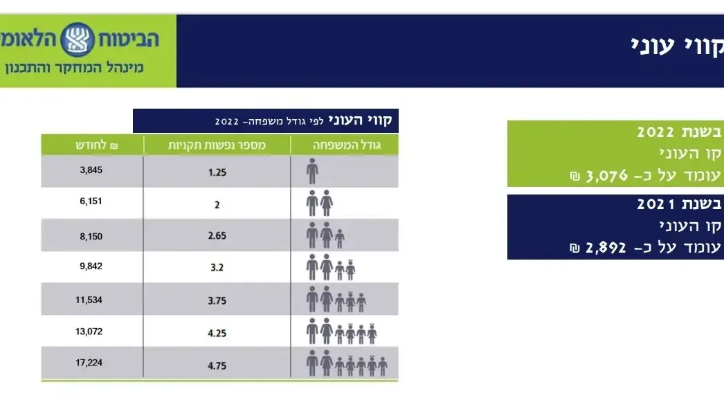 קו העוני לפי גודל משפחה, מצגת דו"ח עוני ביטוח לאומי, 28 בדצמבר 2023 קו העוני לפי גודל משפחה, מצגת דו"ח עוני ביטוח לאומי, 28 בדצמבר 2023