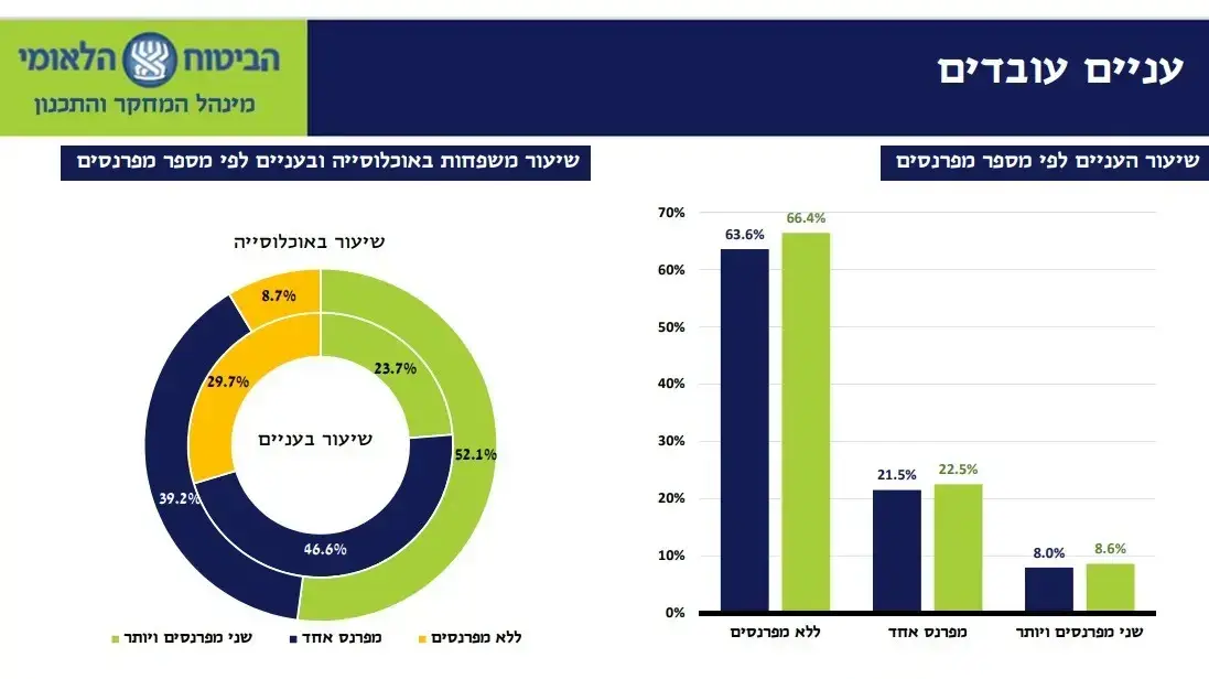 עניים עובדים דו"ח ביטוח לאומי, 28 בדצמבר 2023 עניים עובדים דו"ח ביטוח לאומי, 28 בדצמבר 2023