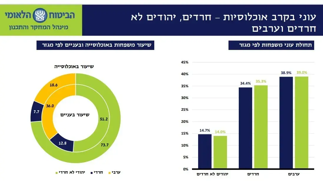 עוני בקרב אוכלוסיות - חרדים, יהודים לא חרדים וערבים, דו"ח עוני של ביטוח לאומי, 28 בדצמבר 2023 עוני בקרב אוכלוסיות - חרדים, יהודים לא חרדים וערבים, דו"ח עוני של ביטוח לאומי, 28 בדצמבר 2023