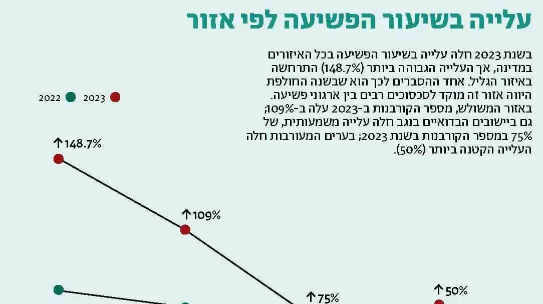נתוני הפשיעה בחברה הערבית נתוני הפשיעה בחברה הערבית