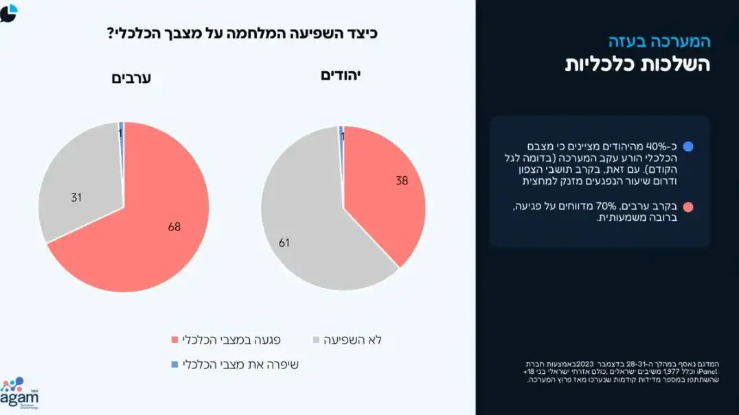 סקר של האוניברסיטה העברית על החברה הערבית סקר של האוניברסיטה העברית על החברה הערבית